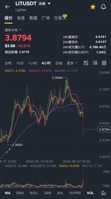The image shows a 4-hour candlestick chart for LIT/USDT (Lighter) trading pair, displaying a sharp decline from $5.5666 to a current price of $3.8794, with a 10.57% drop over 24 hours, illustrating the massive pullback mentioned in the post.