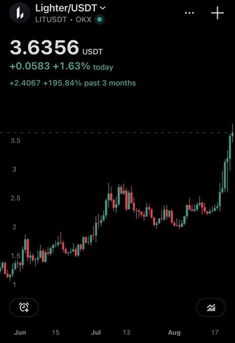 A cryptocurrency price chart for Lighter/USDT (LITUSDT) on OKX showing a price of 3.6356 USDT, up 1.63% today and 195.84% over the past 3 months, displayed as a candlestick chart from June to August.