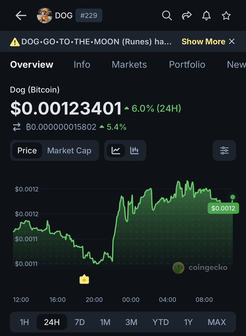A CoinGecko app screenshot displays Dog (Bitcoin) DOG #229 priced at $0.00123401, up 6.0% in 24 hours, with a green price chart trending upward.