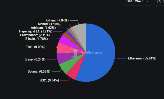 A pie chart titled 'DefiLlama' showing blockchain TVL distribution by chain, with Ethereum dominating at 55.81%, followed by BSC (6.34%), Solana (6.33%), Base (6.24%), Tron (6.02%), Bitcoin (4.78%), with smaller shares for Provenance, Hyperliquid L1, Arbitrum, Monad, and Others.