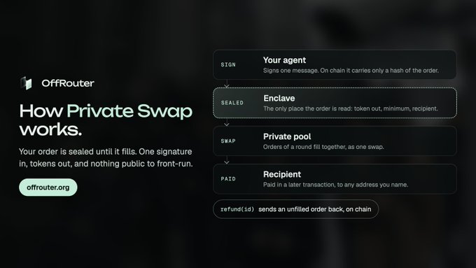 A dark-themed infographic explaining 'How Private Swap works' on Offrouter.org, showing a four-step process: Sign (Your agent), Sealed (Enclave), Swap (Private pool), and Paid (Recipient).