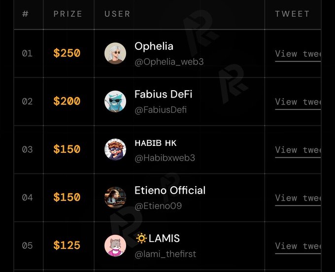 A leaderboard displays the winners of "cart round 1," with the top five participants including Ophelia (@Ophelia_web3) winning $250, Fabius DeFi (@FabiusDefi) winning $200, and HABIB HK (@Habibxweb3) and Etieno Official (@Etieno09) tying for $150, followed by LAMIS (@lami_thefirst) in fifth place with $125.