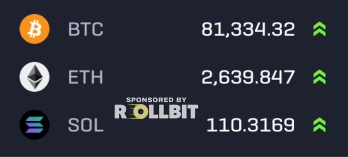 Cryptocurrency price ticker showing BTC at 81,334.32, ETH at 2,639.847, and SOL at 110.3169, all displaying upward green arrows, sponsored by Rollbit.