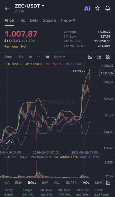 A Binance trading chart for ZEC/USDT showing a price of $1,007.87 with a 21.43% gain, displaying Bollinger Bands (BOLL: 1,050.39) and a candlestick chart indicating a strong upward trend.