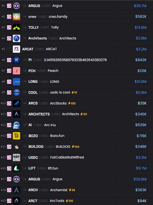Screenshot of a token ranking list showing tokens like ARGUS, creo, TOLLY, Architects, and ARCAT with their USDC market caps, the largest being ARGUS at $29.7M.