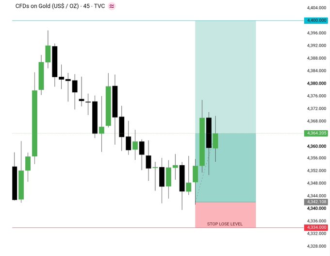 A financial candlestick chart titled "CFDs on Gold (US$ / OZ) - 45 - TVC" showing price action with a designated "STOP LOSE LEVEL" highlighted at the bottom.