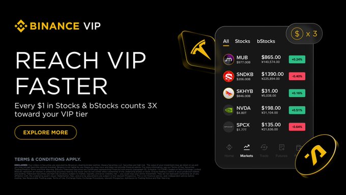A Binance VIP promotional banner stating 'REACH VIP FASTER' with the offer 'Every $1 in Stocks & bStocks counts 3X toward your VIP tier,' showing a list of bStocks including MUB, $NDKB, $SKHYB, NVDA, and SPCX.