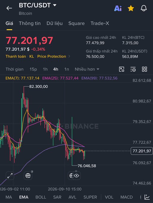A Binance trading app screenshot showing the BTC/USDT (Bitcoin) price chart at $77,201.97 with a -0.34% change, displayed on a 4-hour timeframe with EMA indicators.