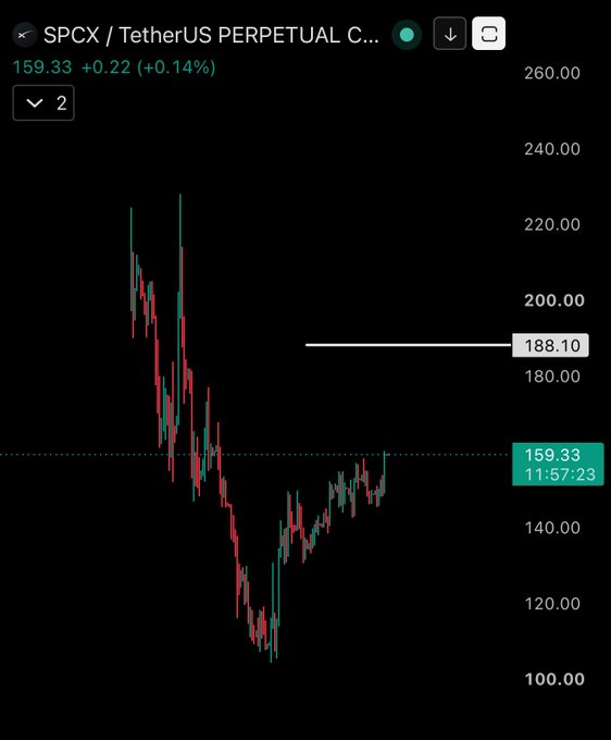 A candlestick chart of SPCX/USDT perpetual contract trading at 159.33, with a horizontal limit short order marked at $188.10, showing the price well below the entry level after a sharp decline from highs around $225.