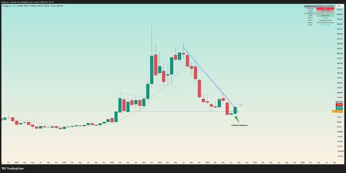 A TradingView monthly candlestick chart of $MSTR (MicroStrategy) shows price action ranging roughly from $30 to $520, with a descending trendline marked by a blue arrow pointing to a "Failed breakdown" near the 120 level, illustrating the post's point that the breakout above this key level signals the uptrend is just beginning.