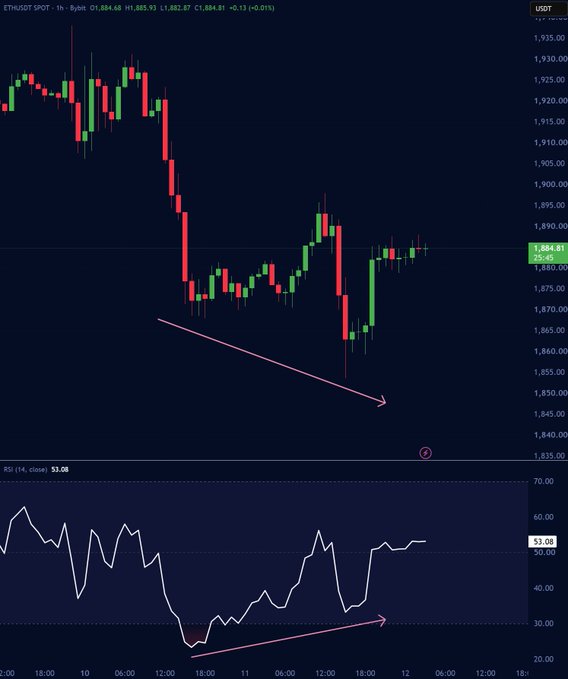 A TradingView chart of ETHUSDT shows an hourly candlestick pattern with price at 1,884.81 and an RSI indicator at 53.08, with pink arrows highlighting a potential trend reversal.