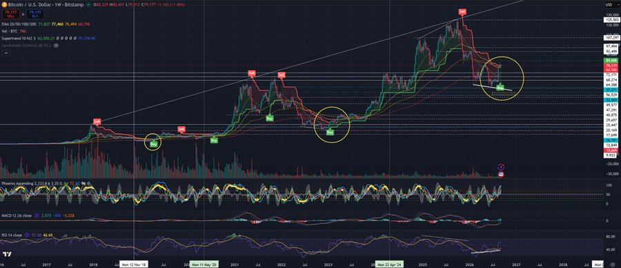 A Bitcoin/USD weekly chart from TradingView with Supertrend, EMA, and Volume indicators, showing buy/sell signals circled in yellow.