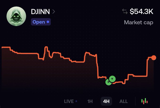A cryptocurrency price chart for the token $DJINN shows a market cap of $54.3K with the token labeled as "Open," displaying a recent sharp upward spike of approximately 50% over the 4-hour timeframe, visually supporting the post's celebration of gains and call to push toward an all-time high.