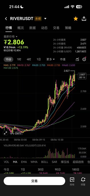 A cryptocurrency trading chart for RIVERUSDT showing a price of ¥2.806 with a +13.19% gain, marked as 永续 (perpetual), indicating strong upward momentum that the post references with the phrase "Can the teacher make it to the other side this time?" likely referring to whether the token can sustain its bullish trend.