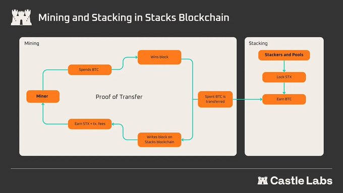 A diagram titled "Mining and Stacking in Stacks Blockchain" illustrates the Proof-of-Transfer mechanism, showing how miners spend BTC to win blocks and earn STX + tx. fees on the Stacks blockchain, while stackers and pools lock STX and earn BTC—visually reinforcing how the proposed PoX-5 upgrade enables BTC holders to earn yield through stacking while their BTC remains locked on Bitcoin L1.
