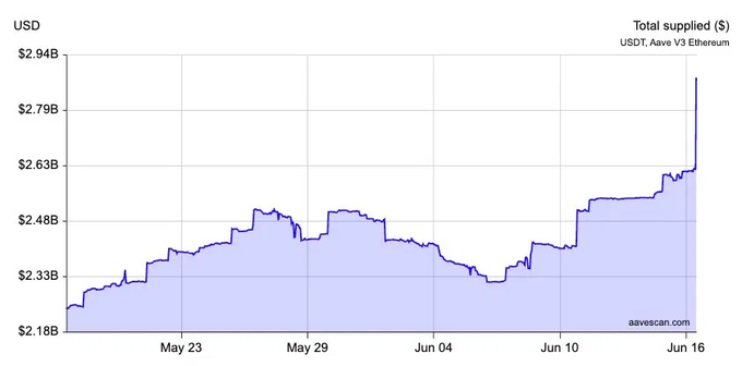 A chart shows a rise in USDT supply and price for ether, with the amount increased from $2.38B to over $2.88B by May 16th. An address has been moved from Spark Savings reserves to Aave v3 reserves, which resulted in an increase of almost $250M in Ether supply. The chart demonstrates a significant rise in USDT value and demand as well as the movement of Ether to new Ethereum reserves, possibly as part of a speculative transaction or investment strategy.