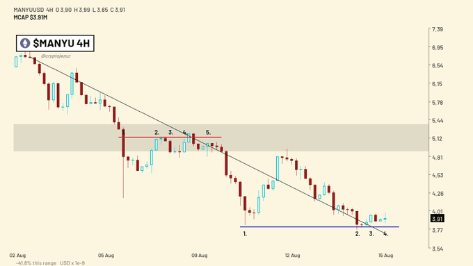 A candlestick chart for SMANYU 4H showing a downward trend with a descending trendline, marked support levels 1-5, and an MCAP of $3.91M.