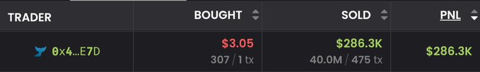 A cryptocurrency trading record showing a trader with address '0x4...E7D' who bought at $3.05 (307 transactions) and sold at $286.3K (40.0M / 475 transactions), netting a PNL of $286.3K.