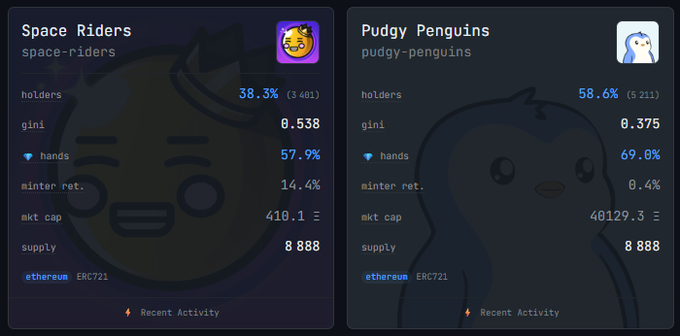 The image shows two separate lists, one for SpaceRiders and another for PudgyPenguins, both of which are posted on a website named NFTChef. The lists contain information about the number of holders for each collection. The list for SpaceRiders has an increase in holders from 3,311 to 3401 over the last two months, while the list for PudgyPenguins shows an increase in holders from 519 to 521. This indicates that there is a growing interest in both collections on this website.