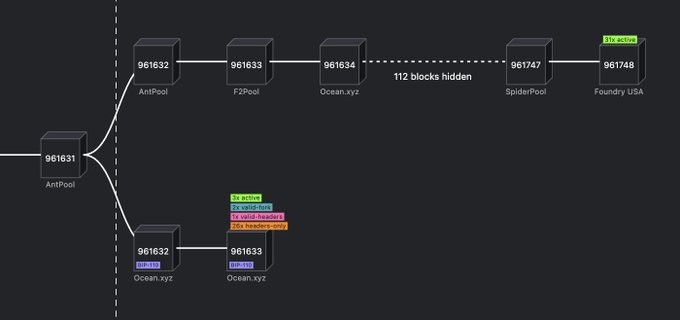 A Bitcoin blockchain fork diagram showing block 961631 (AntPool) splitting into two paths, with one branch having 112 blocks hidden before reaching block 961748 (Foundry USA), and various transactions labeled as 'active' or 'inactive'.