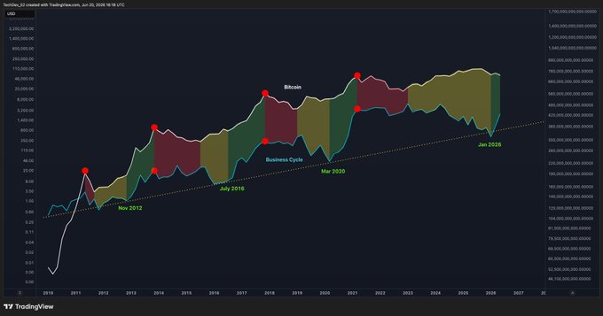 The image displays a large graph that shows Bitcoin's upward trend, reaching its peak value of approximately $5K. At this stage, the market seems to be entering its most important phase. The graph also indicates a significant increase in the number of Bitcoin users and companies, with over 150 users and 1.5M BTC companies. Additionally, various spots, governments, and businesses are moving forward with their plans involving cryptocurrencies or entering the space at some point in time. It is worth noting that this particular image focuses on Bitcoin and might not necessarily represent other cryptocurrency markets or trends.