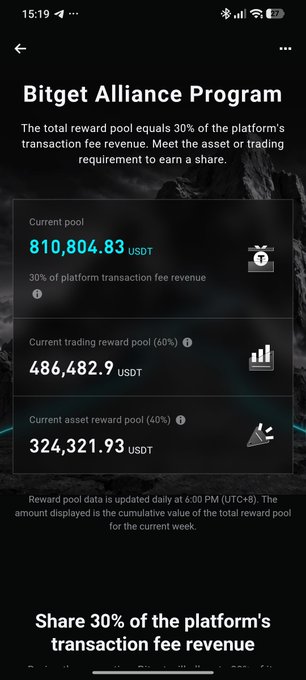 A mobile screenshot of the "Bitget Alliance Program" shows a current pool of "810,804.83 USDT", with a current trading reward pool of "486,482.9 USDT" and a current asset reward pool of "324,321.93 USDT".