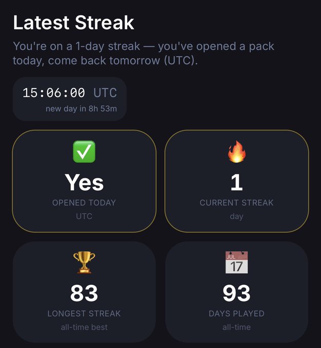 A dark-themed app screen titled 'Latest Streak' showing a 1-day pack opening streak, with stats including 'Yes' for opened today UTC, 1 current streak, 83 longest streak (all-time best), and 93 days played, with the time displayed as 15:06:00 UTC and 'new day in 8h 53m'.