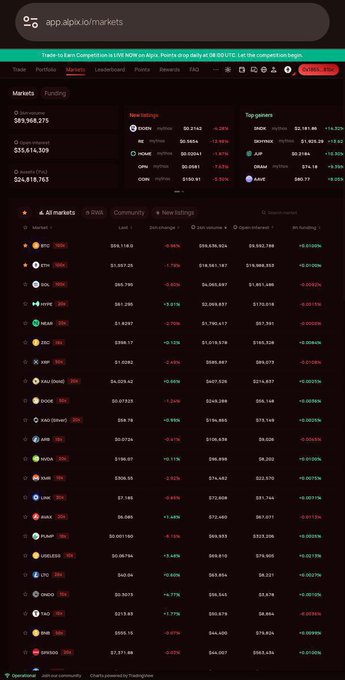 A screenshot of the AlpX.io markets page showing cryptocurrency prices, with BTC at $93,118.5 (-0.98%) and other altcoins listed below.