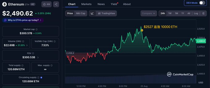 A CoinMarketCap screenshot showing the Ethereum (ETH) price chart at $2,490.62 with a 2.25% increase over 24 hours.