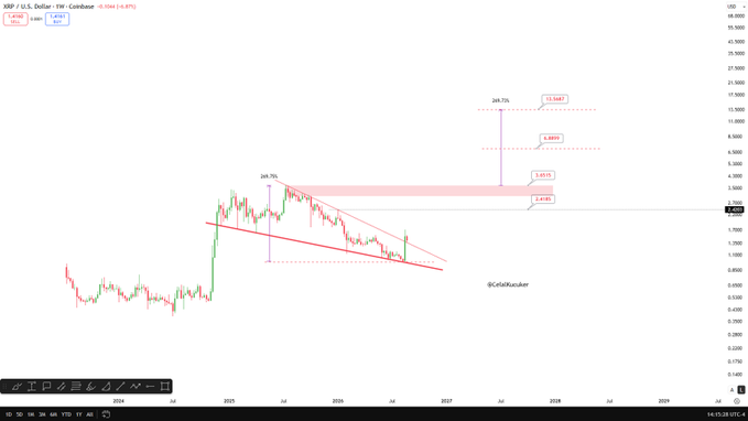 XRP/USD weekly TradingView chart showing a downward wedge pattern with Fibonacci extension targets around $13, $9, and $6, with a 269.70% rally projection.