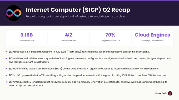 The image is an "Internet Computer ($ICP) Q2 Recap" infographic highlighting key metrics: 3.16B July transactions, ranking as the #2 most-active chain (after Solana), a 70% targeted inflation cut, and the "Cloud Engines" sovereign cloud preview. It visually supports the post's claims about $ICP's record throughput, fifth-anniversary Cloud Engines milestone, and its position as the second-most-active blockchain behind $Solana.