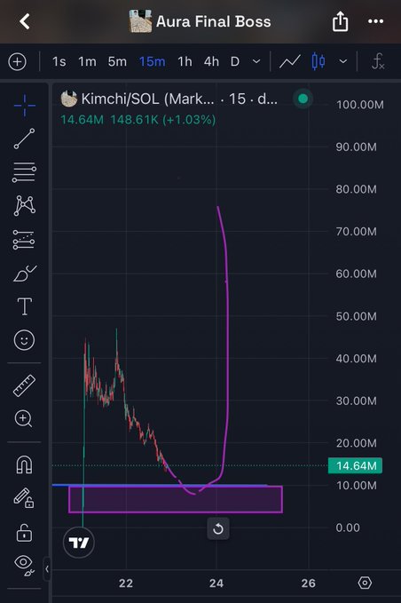 A TradingView screenshot titled “Aura Final Boss” shows the ticker “Kimchi/SOL,” priced at 14.64M with a +1.03% change. The chart illustrates the post’s prediction of a breakout toward 10–12m, with a projected purple rise from below 10M and a possible ceiling near 75M.