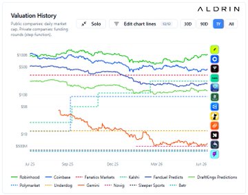 An Aldrin valuation history chart displaying daily market cap and private company funding rounds (step function) from April 25 to June 26, tracking companies including Robinhood, Coinbase, Fanatics Markets, Kalshi, FanDuel Predicts, DraftKings Predictions, Polymarket, Underdog, Genius, Nopgg, Sleeper Sports, and Betr.
