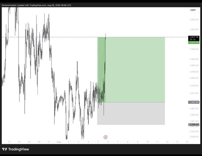 A TradingView chart of $ETH/USDT showing a trade setup with a long position entry around 1,869.95 and stop loss at 1,848.44, with targets projected up toward 1,917.74—illustrating the "Fully tped 3RR+" (3:1 risk-to-reward) trade referenced in the post.