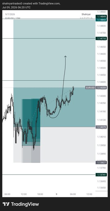 The image shows a TradingView chart of EURUSD on a 15-minute timeframe dated July 9, 2026, displaying a cup-and-handle pattern with a bullish projection arrow pointing toward the 1.14900 resistance zone above the current price of 1.14359. The chart visually supports the post's claim about $EUROC/$EU movement by illustrating a technical breakout setup aiming for higher levels.
