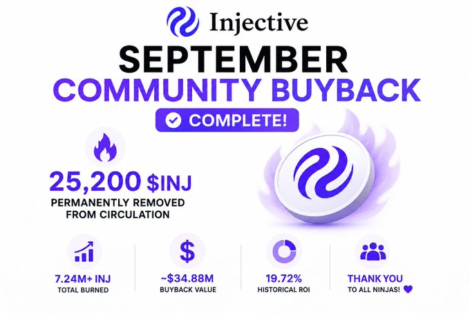 An Injective promotional graphic announces the 'SEPTEMBER COMMUNITY BUYBACK' is complete, showing 25,200 $INJ permanently removed from circulation with approximately $34.88M buyback value and 19.72% historical ROI.