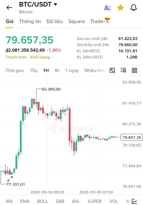 A financial trading chart from Binance displaying the 'BTC/USDT' (Bitcoin) price at 79,657.35, down -1.86%, showing a 24-hour candlestick graph with a high of 82,300.00 and low of 77,101.01.
