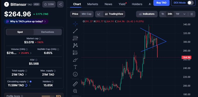 The image shows a Bittensor ($TAO) trading chart displaying a current price of $264.96 (-2.17%) with a symmetrical triangle pattern that has broken downward from the descending upper trendline, confirming the trader's frustration about the breakout direction being opposite to what they hoped for amid broader market weakness.
