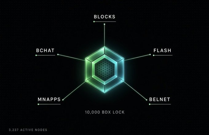 A digital graphic with a dark background displays a glowing hexagonal logo with "BLOCKS" at the top, connected by lines to labels reading "BCHAT", "FLASH", "MNAPPS", and "BELNET", with "10,000 BDX LOCK" and "3,237 ACTIVE NODES" written below.