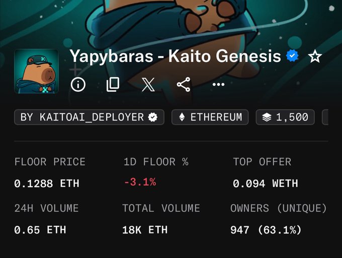 A digital marketplace page for the 'Yapybaras - Kaito Genesis' NFT collection on Ethereum, showing a floor price of 0.1288 ETH, a 3.1% decrease, and 947 unique owners.