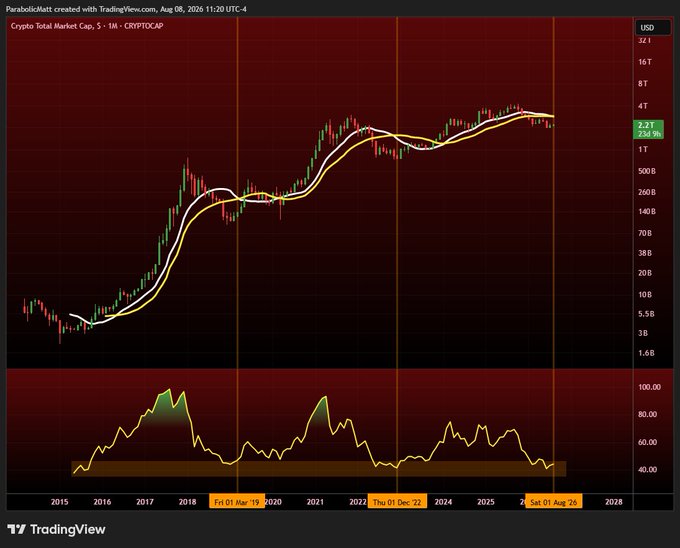 A TradingView chart titled "Crypto Total Market Cap, S" (CRYPTOCAP) shows the total crypto market cap on a logarithmic scale, currently at $3.27T with a 2.56% change, overlaid with two moving averages, accompanied by an RSI indicator at the bottom. The chart supports the post's claim of a likely market bottom by showing the price consolidating after extended declines in 2022-2023, with the RSI near oversold territory (~40) and the moving averages flattening—classic signs historically associated with cycle bottoms before major upward moves.