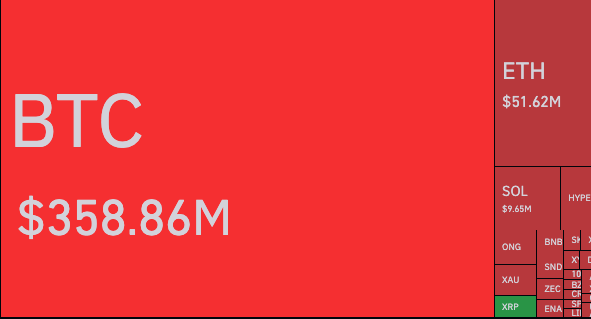 A red treemap shows BTC at $358.86M dominating, with ETH at $51.62M and other smaller cryptocurrencies like SOL, ONQ, BNB, XAU, ZEC, and XRP.