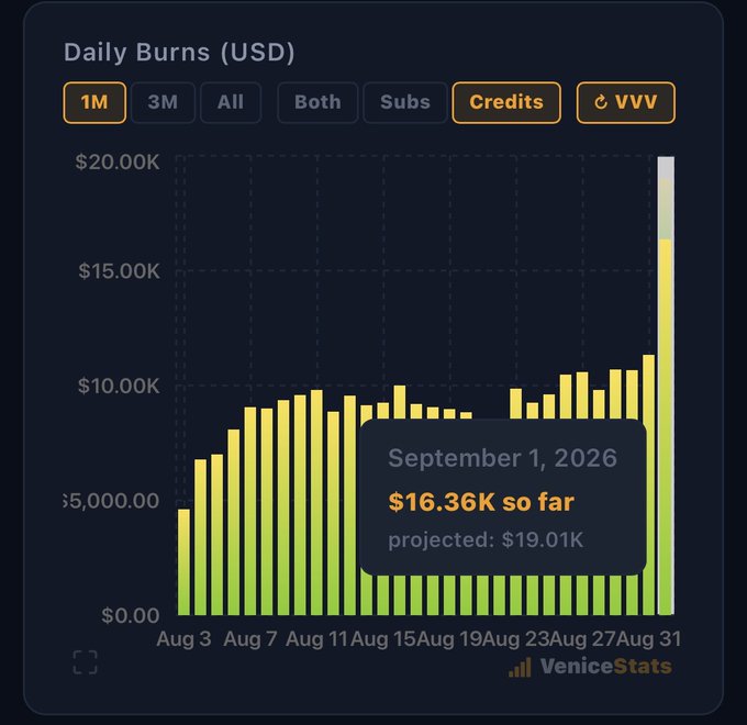A bar chart from VeniceStats titled 'Daily Burns (USD)' showing credit burns over August, highlighting September 1, 2026 with '$16.36K so far' and 'projected: $19.01K'.