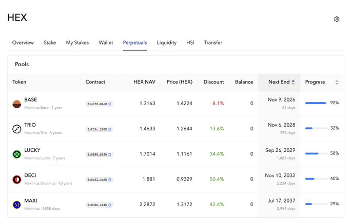 A HEX cryptocurrency interface showing the 'Perpetuals' tab with a list of token pools including BASE, TRIO, LUCKY, DECI, and MAXI, displaying their prices, discounts, and progress.