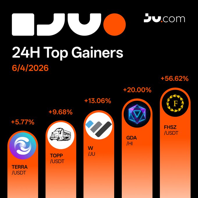The image is a graph showing the top gainers of some cryptocurrencies over time, along with their value from 6 April 2016 through 4 June 2016. The largest gains were seen for GDA/HISZ at $FHSZ/USDT, followed by USDT at $GDA/HI and then $TERRA/USDT at $W/JU, with a notable drop in values for some of the cryptocurrencies from $TopP to $TopP. The post also includes information about what is on your watchlist for trading.