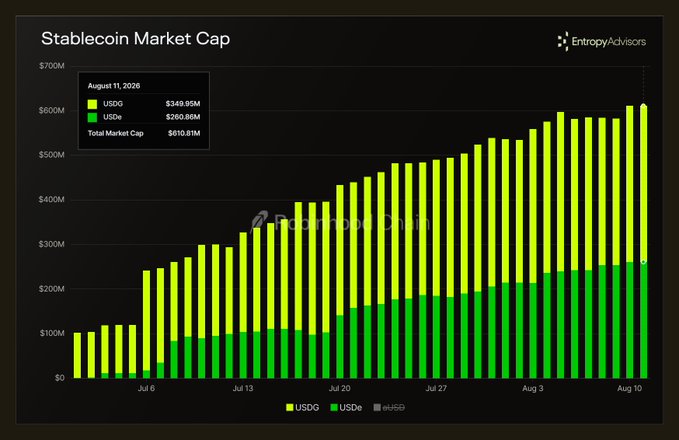 A bar chart titled 'Stablecoin Market Cap' from Entropy Advisors showing USDe and USDG growth, with August 11, 2026 data showing USDe at $349.99M, USDG at $260.88M, for a total market cap of $610.81M.