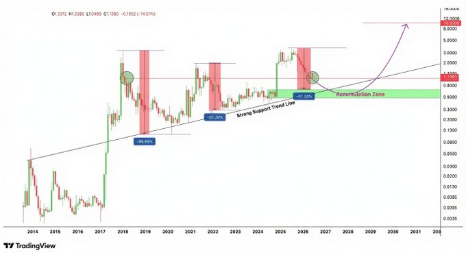 TradingView long-term chart of ticker 1.3312 showing a 'Strong Support Trend Line' ascending from 2016, an 'Accumulation Zone' near 0.14-0.18 with recent price at 0.1580 (-14.91%), and a projected breakout target near 9-10.41 by 2031.