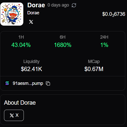 A cryptocurrency tracker page showing 'Dorae' token with price $0.00036736, 1H gain of 43.04%, 6H gain of 1680%, 24H gain of 1%, $62.41K liquidity, and $0.67M market cap.