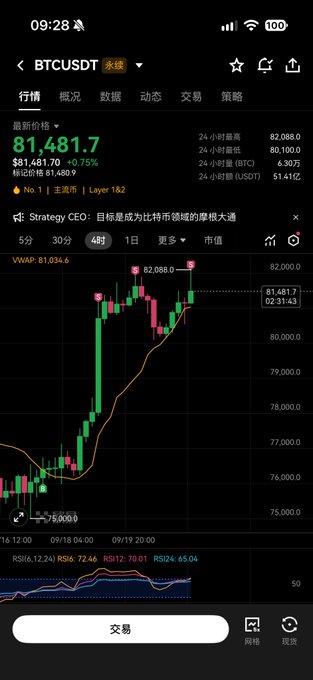 A mobile trading app screenshot showing the BTCUSDT pair at $81,481.7, up 0.75%, with a candlestick chart, 24-hour high of $82,088.0, and a "Trade" button at the bottom in Chinese.