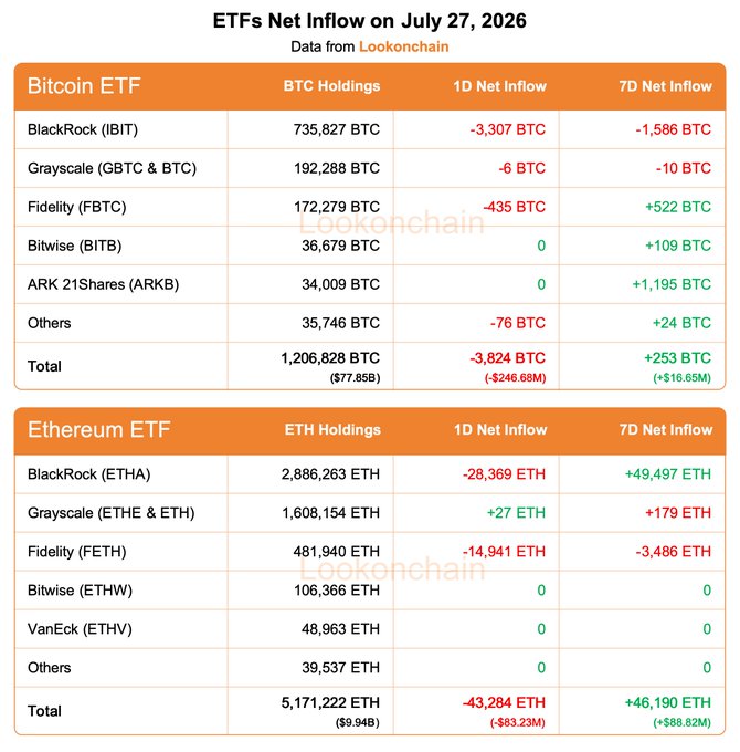 This image displays a Lookonchain data table titled "ETFs Net Inflow on July 27, 2026," showing detailed Bitcoin and Ethereum ETF holdings and flows. Bitcoin ETFs show a 1D net outflow of 3,824 BTC (-$246.68M) led by BlackRock's IBIT (-3,307 BTC), but a positive 7D net inflow of 253 BTC (+$16.65M), while Ethereum ETFs show a 1D net outflow of 43,284 ETH (-$83.23M) despite a positive 7D net inflow of 46,190 ETH (+$88.82M) driven by BlackRock's ETHA (+49,497 ETH).